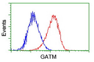 m02754 anti gatm mouse monoclonal antibody clone id oti1e3 flow cytometry testing 11