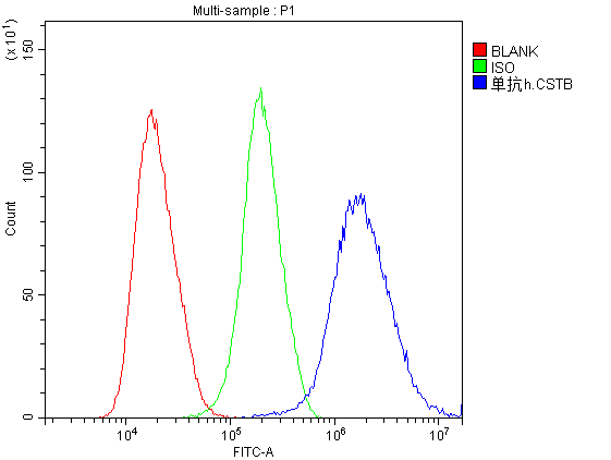 Flow Cytometry analysis of PC-3 cells using anti-Stefin B antibody (M02794). Overlay histogram showing PC-3 cells stained with M02794 (Blue line).The cells were blocked with 10% normal goat serum. And then incubated with mouse anti-Stefin B Antibody (M02794,1μg/1x106 cells) for 30 min at 20°C. DyLight®488 conjugated goat anti-mouse IgG (BA1126, 5-10μg/1x106 cells) was used as secondary antibody for 30 minutes at 20°C. Isotype control antibody (Green line) was mouse IgG (1μg/1x106) used under the same conditions. Unlabelled sample (Red line) was also used as a control.