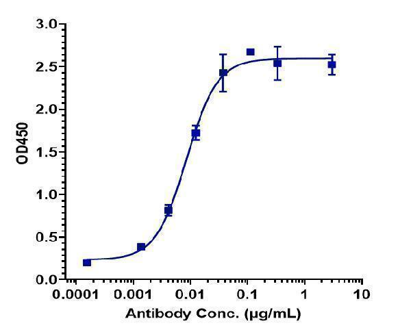Immobilized human B7 H4 His at 2 &mug/mL can bind Anti-B7-H4/VTCN1 Reference Antibody (alsevalimab)