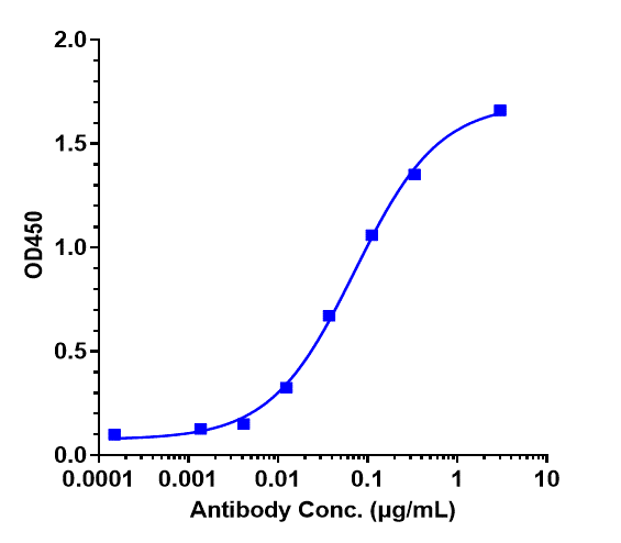 Immobilized human B7 H4 at 2 &mug/mL can bind Anti-B7-H4/VTCN1 Reference Antibody (Millennium patent anti-B7-H4)