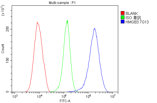 m02834 hmgb3 primary antibodies fc testing 4_1