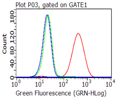 m02853 anti cd70 mouse monoclonal antibody clone id oti7b2 flow cytometry testing 2