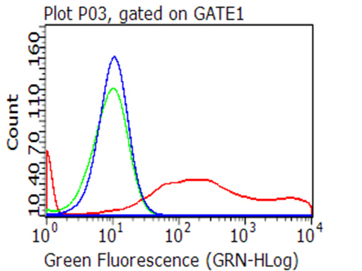 m02853 anti cd70 mouse monoclonal antibody clone id oti7b2 flow cytometry testing 3