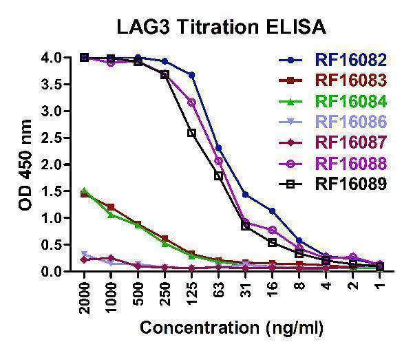 m02869 1 lag3 primary antibodies elisa testing 7