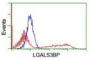 m02938 anti lgals3bp mouse monoclonal antibody clone id oti3g8 flow cytometry testing 7