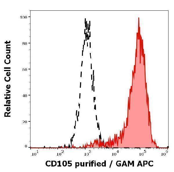 Separation of HUVEC cells stained using anti-human CD105 (MEM-229) purified antibody (concentration in sample 3 µg/ml, red-filled, GAM APC) from HUVEC cells stained using mouse IgG1 isotype control (MOPC-21) purified antibody (concentration in sample 3 µg/ml, black-dashed, GAM APC) in flow cytometry analysis (surface staining)