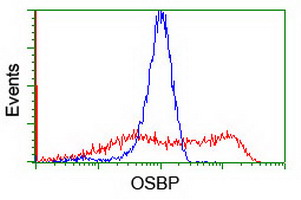 m03062 anti osbp1 osbp mouse monoclonal antibody clone id oti1f2 flow cytometry testing 14