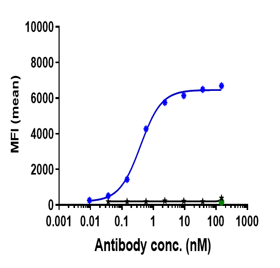 Human ADAM9 CHOS cells were stained with Anti-ADAM9 Reference Antibody (Imgc936) and negative control protein respectively