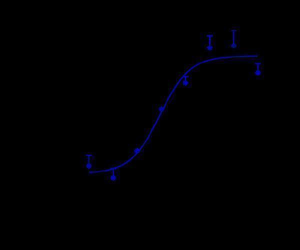 m03074 inhibition of cell growth