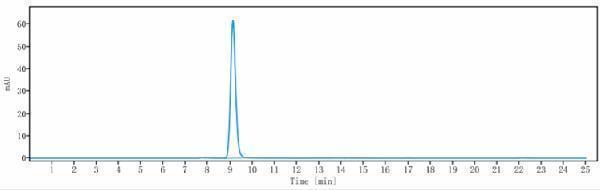 The purity of Anti-PDGFC/VEGFE Reference Antibody (Thrombogenics patent anti-PDGF-C)is more than 95%