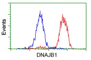 Flow cytometric Analysis of Hela cells