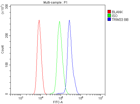 m03133 2 trim33 primary antibodies fcm testing 5