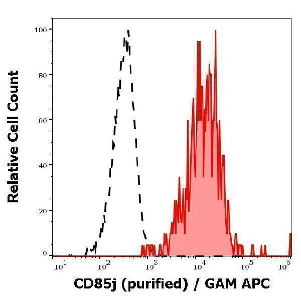 m03208 hu cd85j primary antibodies fc testing 2