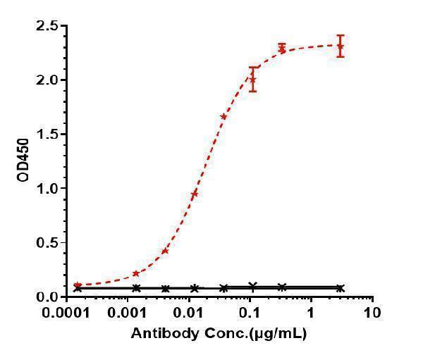 Immobilized human Mesothelin His at 2 &mug/mL can bind Anti-Mesothelin Reference Antibody (anetumab)