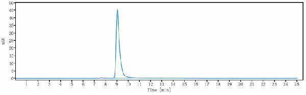 The purity of Anti-Mesothelin Reference Antibody (anetumab)is more than 98