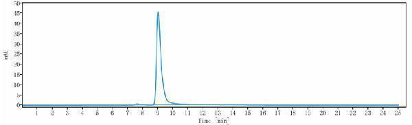 The purity of Anti-Mesothelin Reference Antibody (anetumab ravtansine)is more than 98