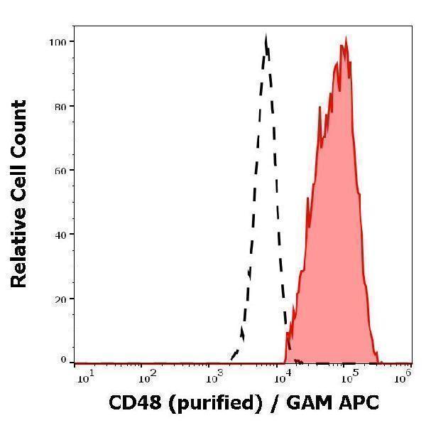 Separation of CD48 positive lymphocytes (red-filled) from neutrophil granulocytes (black-dashed) in flow cytometry analysis (surface staining) of human peripheral whole blood using anti-human CD48 (MEM-102) purified antibody (concentration in sample 3 µg/ml, GAM APC)