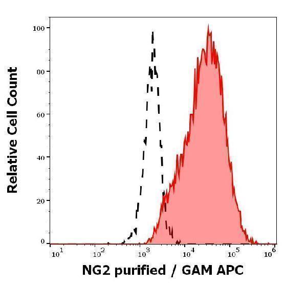 Separation of SK-MEL-30 cells (red-filled) from SP2 cells (black-dashed) in flow cytometry analysis (surface staining) stained using anti-human NG2 (7