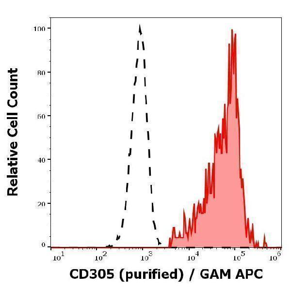 m03470 hu cd305 primary antibodies fc testing 2