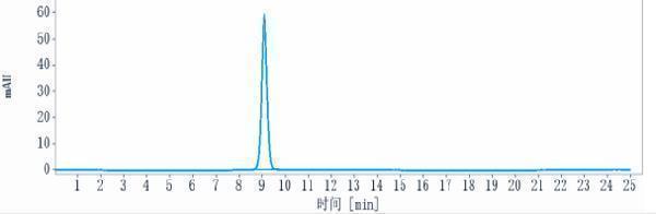 The purity of Anti-P-Selectin/CD62p Reference Antibody (inclacumab)is more than 99