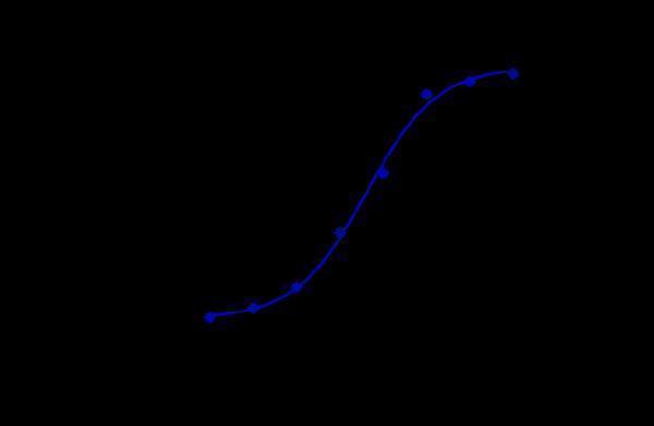 Human CD20 CHO-K1 cells were stained with Anti-CD20 Reference Antibody (ocrelizumab) and negative control protein respectively