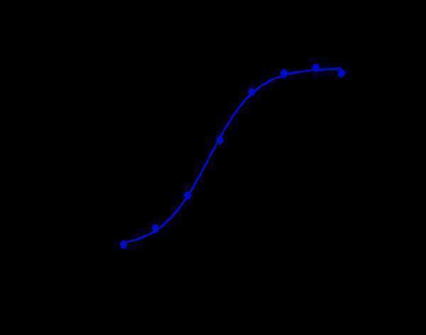 Romas cells were stained with Anti-CD20 Reference Antibody (ofatumumab) and negative control protein respectively