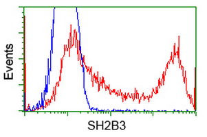 m03806 anti lnk sh2b3 mouse monoclonal antibody clone id oti2d8 flow cytometry testing 4