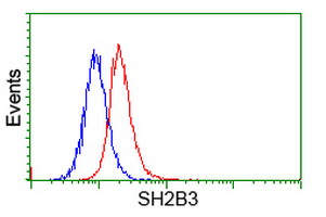 m03806 anti lnk sh2b3 mouse monoclonal antibody clone id oti2d8 flow cytometry testing 5