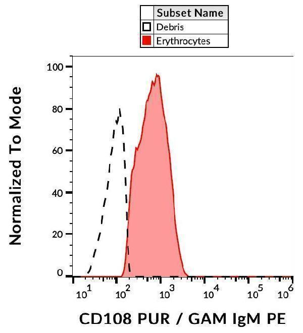 Flow cytometry analysis (surface staining) of human peripheral blood with anti-human CD108 (MEM-150) purified, GAM IgM PE