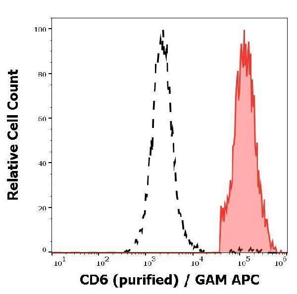 Separation of human CD6 positive lymphocytes (red-filled) from neutrophil granulocytes (black-dashed) in flow cytometry analysis (surface staining) of peripheral whole blood stained using anti-human CD6 (MEM-98) purified antibody (concentration in sample 2 µg/ml, GAM APC)