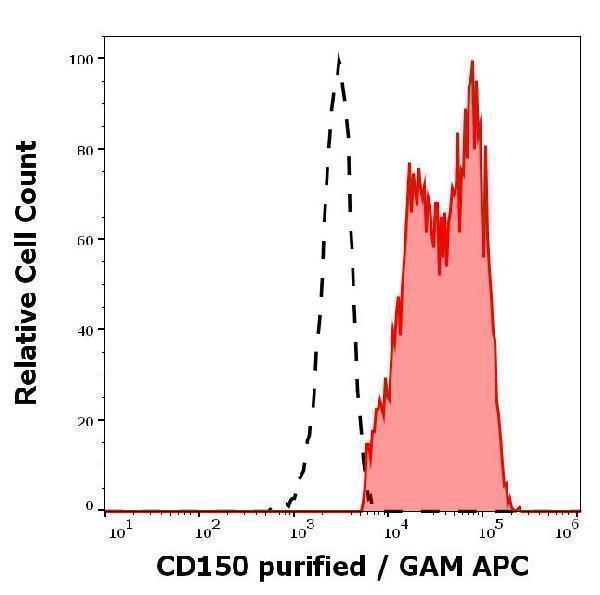 Separation of human CD150 positive lymphocytes (red-filled) from neutrophil granulocytes (black-dashed) in flow cytometry analysis (surface staining) of peripheral whole blood stained using anti-human CD150 (SLAM