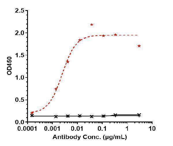 Immobilized human OSMR His at 2 &mug/mL can bind Anti-OSMR Reference Antibody (vixarelimab)
