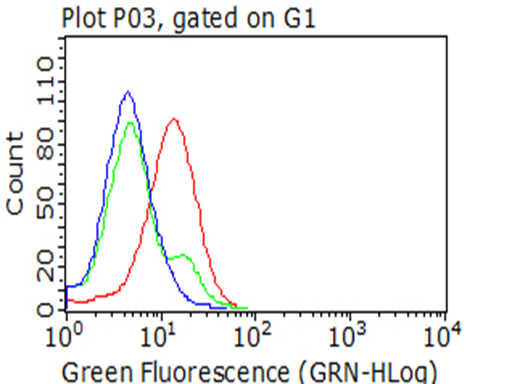 m04083 anti slamf7 mouse monoclonal antibody clone id oti3b3 flow cytometry testing 6