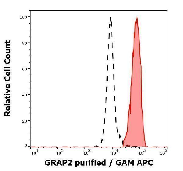 Separation of human GRAP2 positive lymphocytes (red-filled) from neutrophil granulocytes (black-dashed) in flow cytometry analysis (intracellular staining) of peripheral whole blood stained using anti-GRAP2 (UW40) purified antibody (concentration in sample 5 µg/ml, GAM APC)