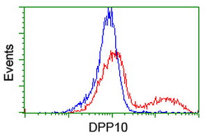 m04118 anti dpp10 mouse monoclonal antibody clone id oti1a5 flow cytometry testing 4