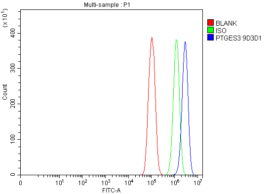  Flow Cytometry analysis of PC-3 cells using anti-p23/PTGES3 antibody (M04136-3)