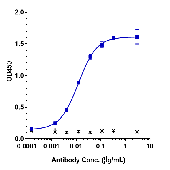 Immobilized human LILRB2 His at 2 &mug/mL can bind Anti-LILRB2/ILT4/CD85d Reference Antibody (JTX-8064)