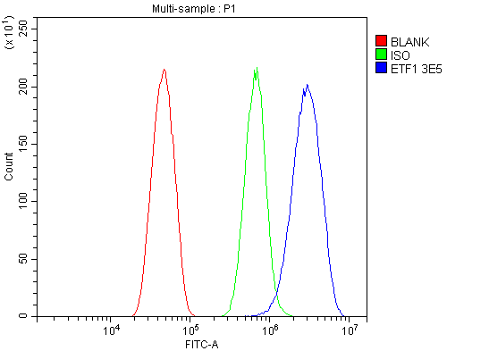 m04157 1 etf1_erf1 primary antibodies fcm testing 10