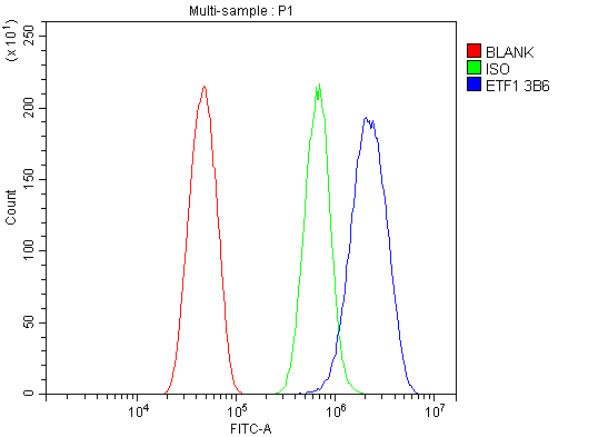 m04157 etf1 primary antibodies fcm testing 10