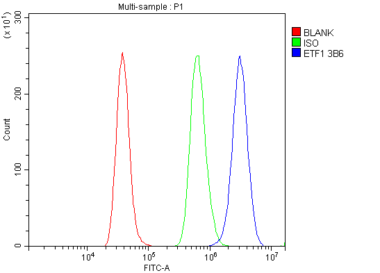 m04157 etf1 primary antibodies fcm testing 11