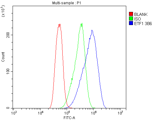 m04157 etf1 primary antibodies fcm testing 9