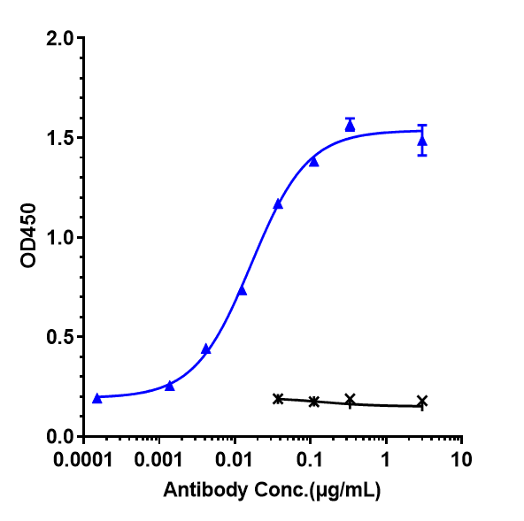 Immobilized human IL 5Ralpha His at 2 &mug/mL can bind Anti-IL-5Ra/ CD125 Reference Antibody (benralizumab)