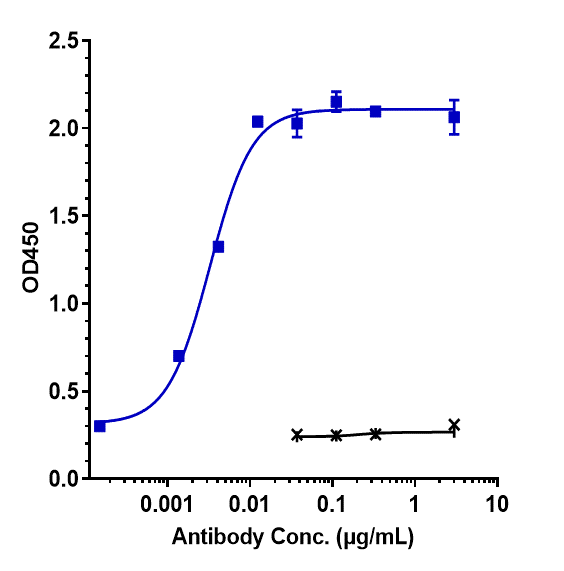 Immobilized human IL 3Ralpha His at 2 &mug/mL can bind Anti-IL-3Ra/CD123 Reference Antibody (talacotuzumab)