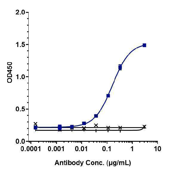 Immobilized human IL 3RA FC at 2 &mug/mL can bind Anti-IL-3Ra/CD123 Reference Antibody (talacotuzumab-MMAE)