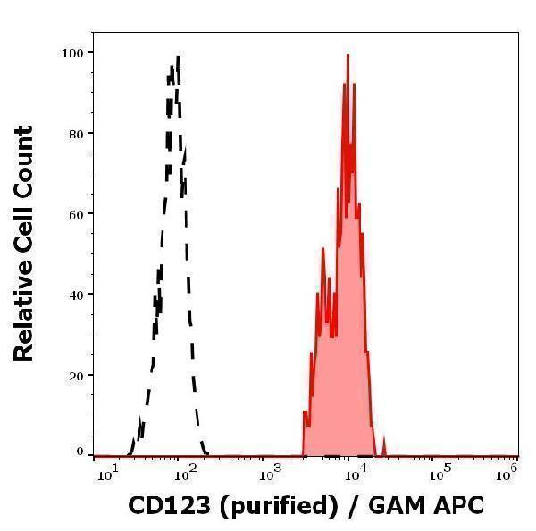 m04307 hu cd123 primary antibodies fc testing 1