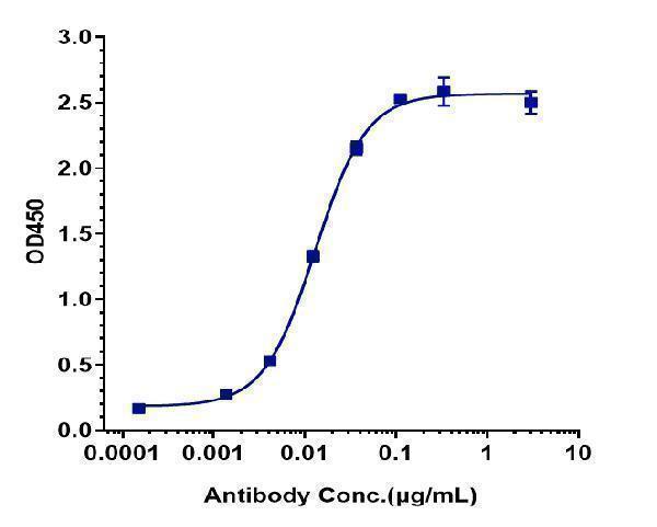 Immobilized human CD116 His at 2 &mug/mL can bind Anti-CSF2Ra/GM-CSFRa/CD116 Reference Antibody (mavrilimumab)