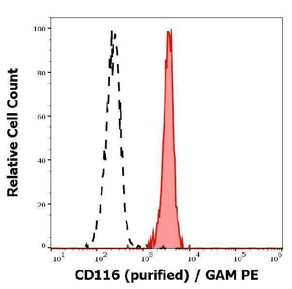 m04432 hu cd116 primary antibodies fc testing 1