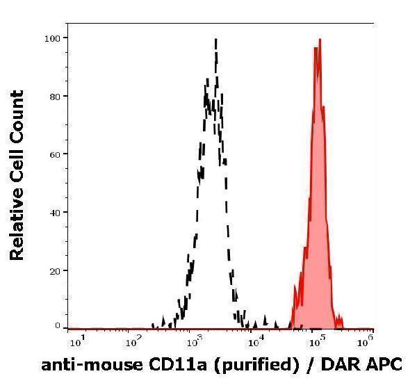 Separation of murine myeloid cells (red-filled) from cellular debris (black-dashed) in flow cytometry analysis (surface staining) of murine splenocytes stained using anti-mouse CD11a (M17/4) purified antibody (concentration in sample 0,6 µg/ml) DAR APC