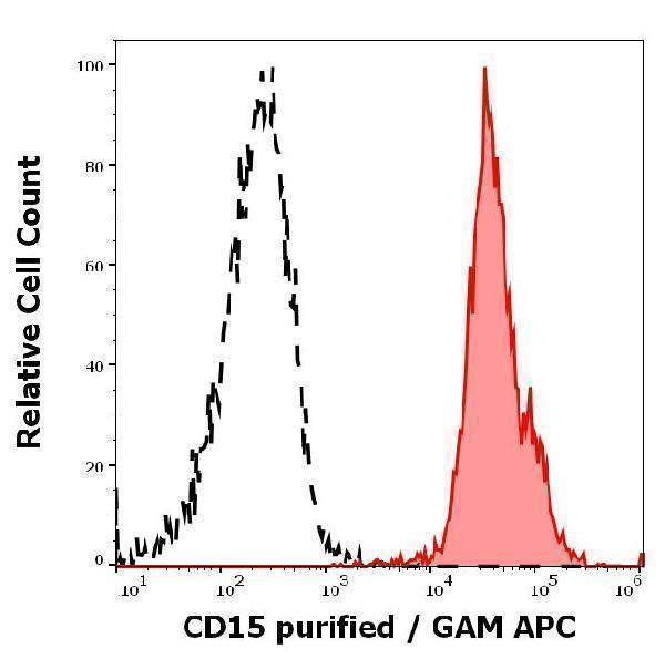 Separation of human neutrophil granulocytes (red-filled) from lymphocytes (black-dashed) in flow cytometry analysis (surface staining) of human peripheral whole blood stained using anti-human CD15 (MMA) purified antibody (concentration in sample 0