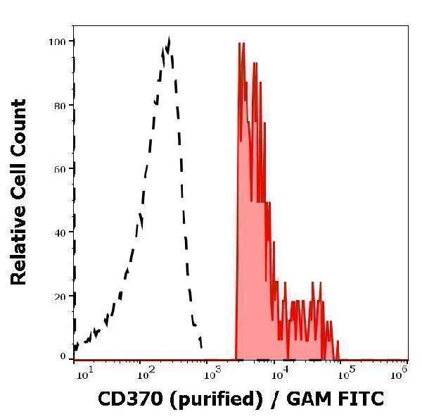 Separation of human CD370 positive CD16 positive dendritic cells (red-filled) from neutrophil granulocytes (black-dashed) in flow cytometry analysis (surface staining) of human peripheral whole blood stained using anti-human CD370 (8F9) purified antibody (concentration in sample 1,67 µg/ml) GAM FITC